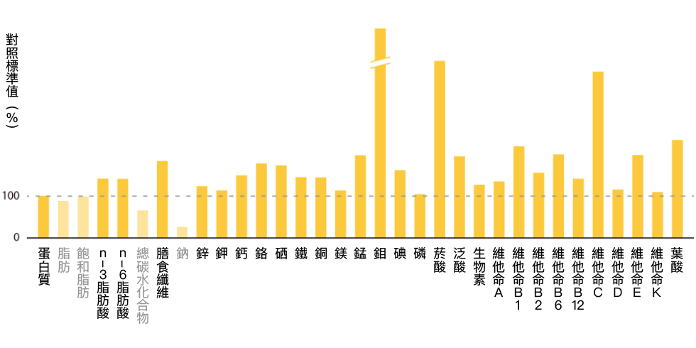 33種營養素的比較圖
